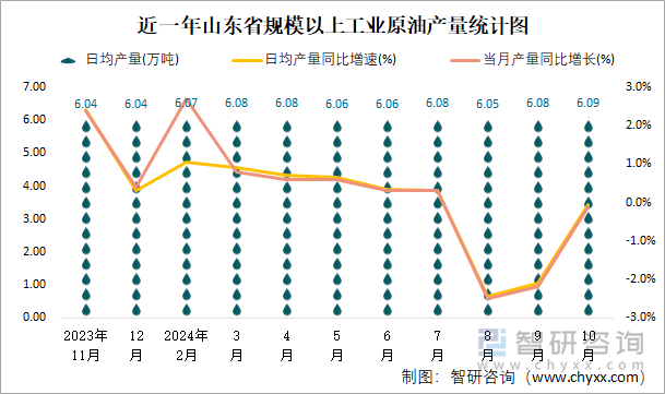 近一年山东省规模以上工业原油产量统计图