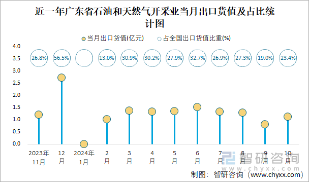 近一年广东省石油和天然气开采业当月出口货值及占比统计图