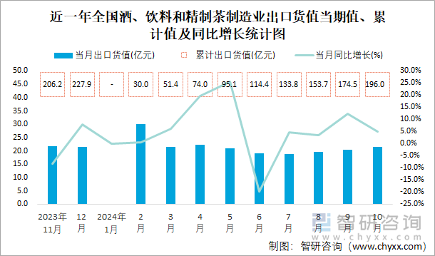 近一年全国酒、饮料和精制茶制造业出口货值当期值、累计值及同比增长统计图