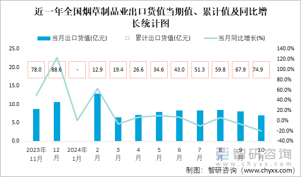 近一年全国烟草制品业出口货值当期值、累计值及同比增长统计图