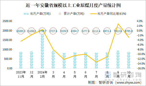 近一年安徽省规模以上工业原煤月度产量统计图