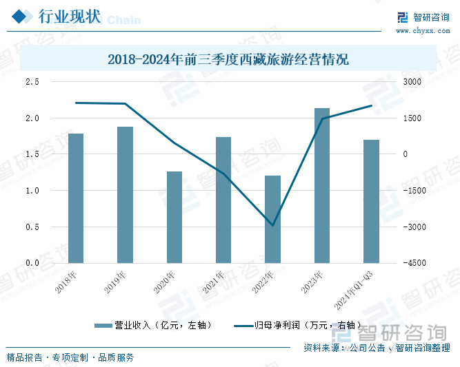 2018-2024年前三季度西藏旅游经营情况