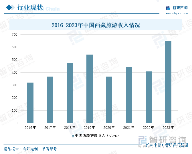 2016-2023年中国西藏旅游收入情况