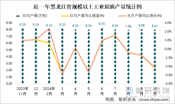 近一年黑龙江省规模以上工业原油产量统计图