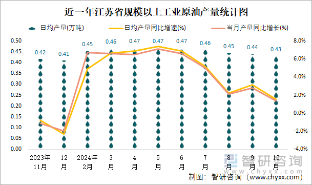 近一年江苏省规模以上工业原油产量统计图