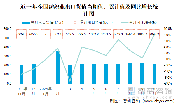 近一年全国纺织业出口货值当期值、累计值及同比增长统计图