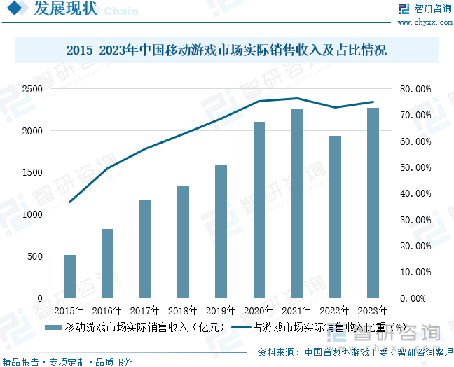 2015-2023年中国移动游戏市场实际销售收入及占比情况