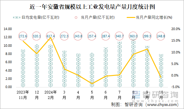 近一年安徽省规模以上工业发电量产量月度统计图