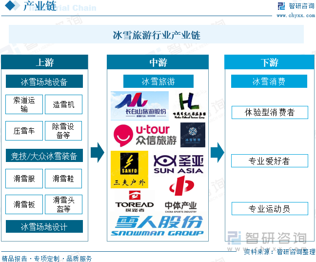冰雪旅游行业产业链