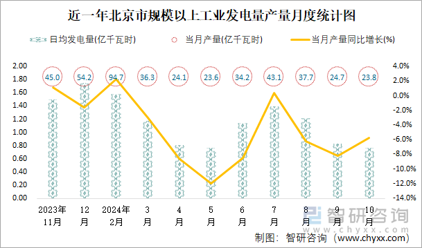 近一年北京市规模以上工业发电量产量月度统计图