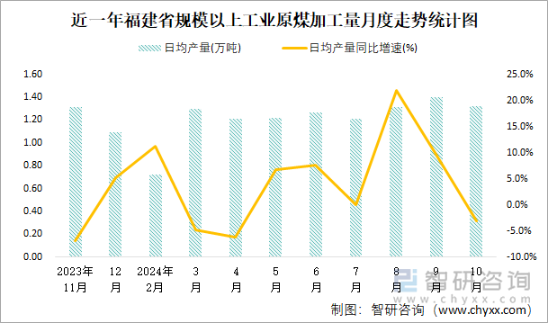 近一年福建省规模以上工业原煤加工量月度走势统计图