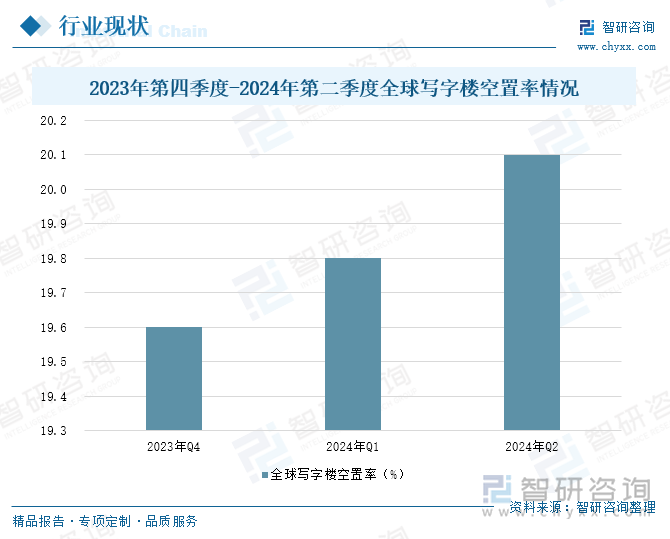 2023年第四季度-2024年第二季度全球写字楼空置率情况