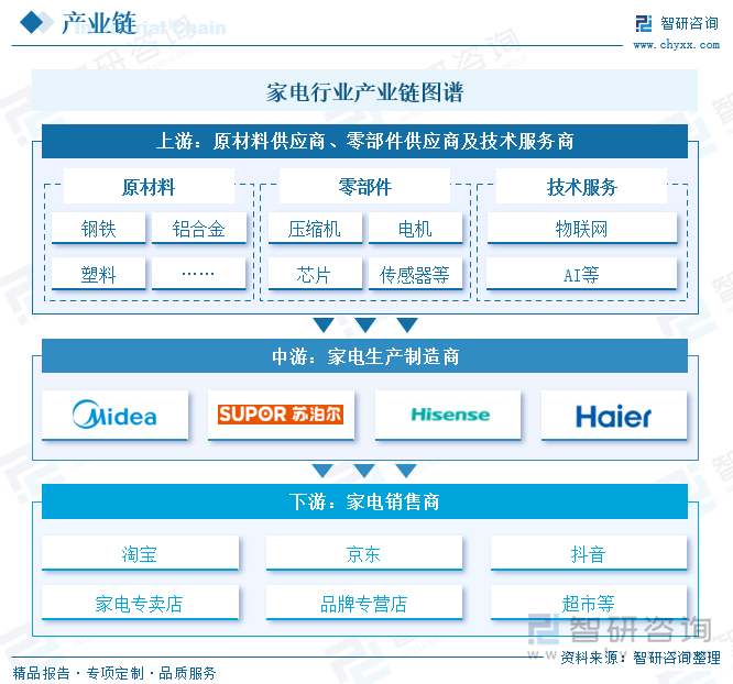 家电行业产业链图谱