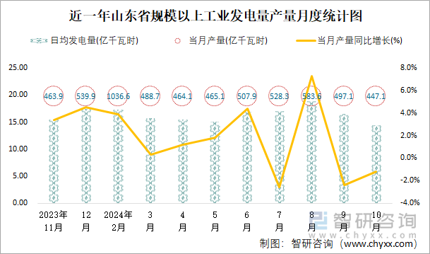 近一年山东省规模以上工业发电量产量月度统计图