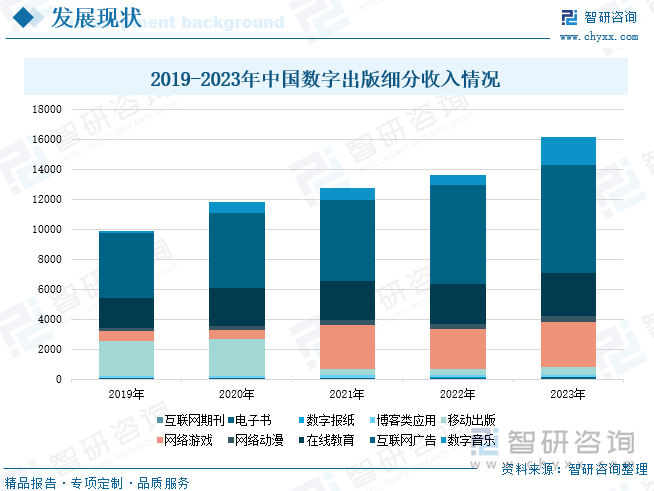 2019-2023年中国数字出版细分收入情况