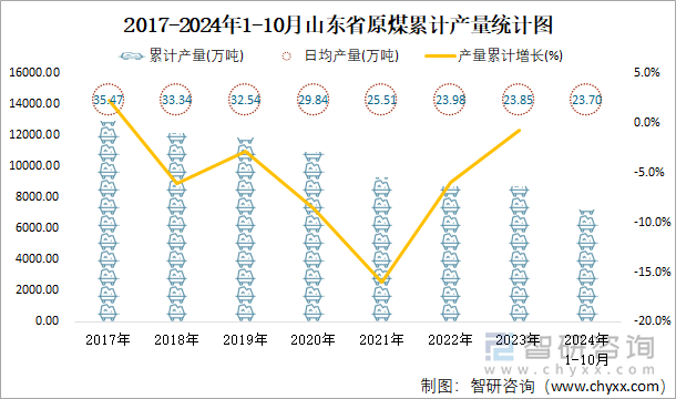 2017-2024年1-10月山东省原煤累计产量统计图