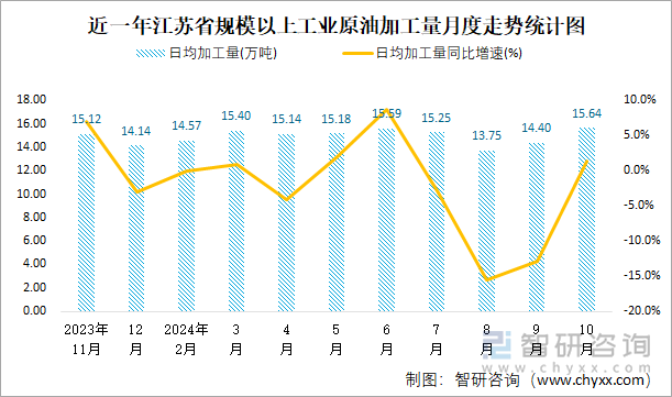 近一年江苏省规模以上工业原油加工量月度走势统计图