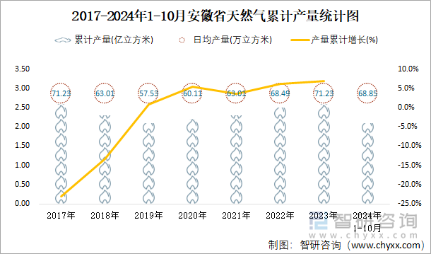 2017-2024年1-10月安徽省天然气累计产量统计图