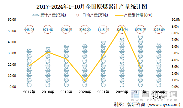 2017-2024年1-10月全国原煤累计产量统计图