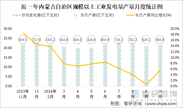 近一年内蒙古自治区规模以上工业发电量产量月度统计图