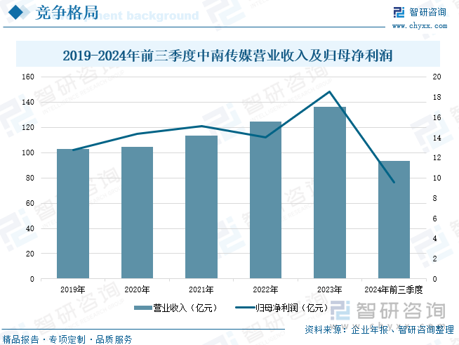 2019-2024年前三季度中南传媒营业收入及归母净利润