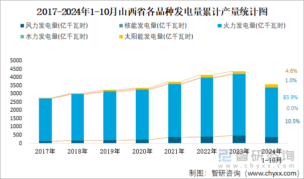 2017-2024年1-10月山西省各品种发电量累计产量统计图