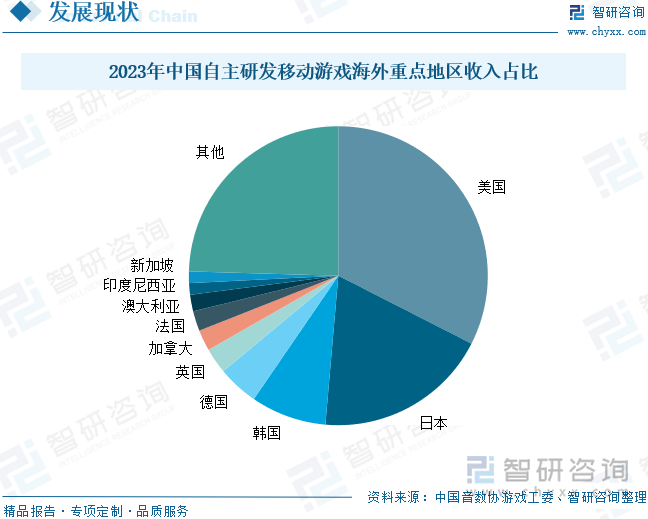 2023年中国自主研发移动游戏海外重点地区收入占比