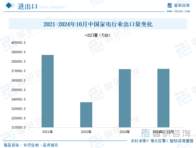 2021-2024年10月中国家电行业出口量变化