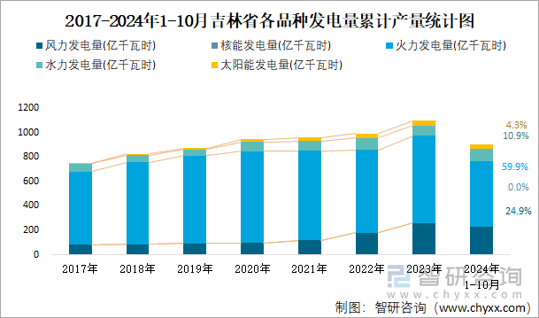 2017-2024年1-10月吉林省各品种发电量累计产量统计图