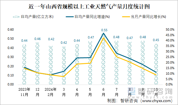 近一年山西省规模以上工业天然气产量月度统计图