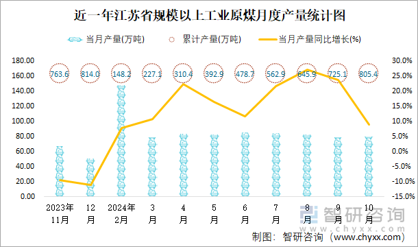 近一年江苏省规模以上工业原煤月度产量统计图