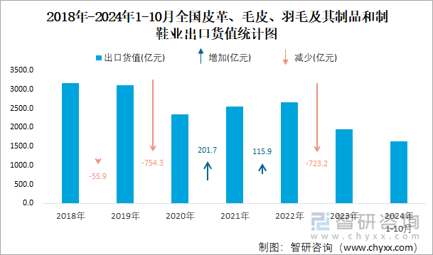 2018年-2024年1-10月全国皮革、毛皮、羽毛及其制品和制鞋业出口货值统计图