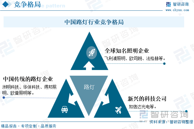 中国路灯行业竞争格局