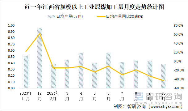 近一年江西省規(guī)模以上工業(yè)原煤加工量月度走勢統(tǒng)計(jì)圖