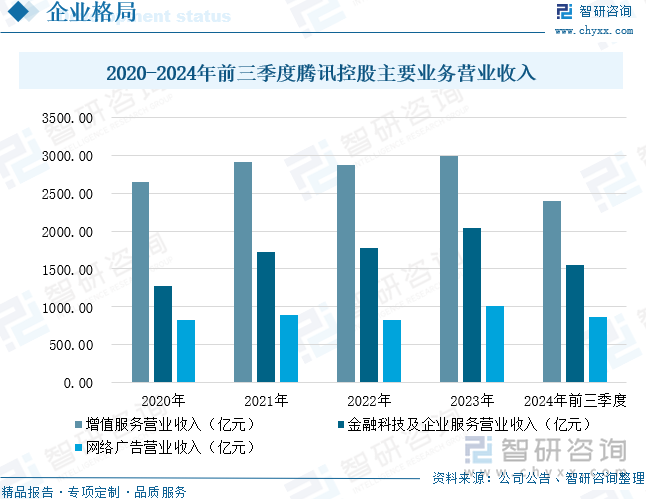 2020-2024年前三季度腾讯控股主要业务营业收入