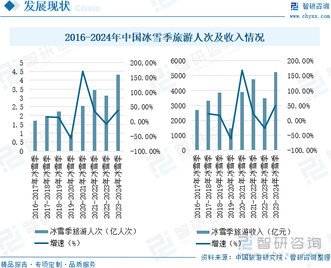 2016-2024年中国冰雪季旅游人次及收入情况