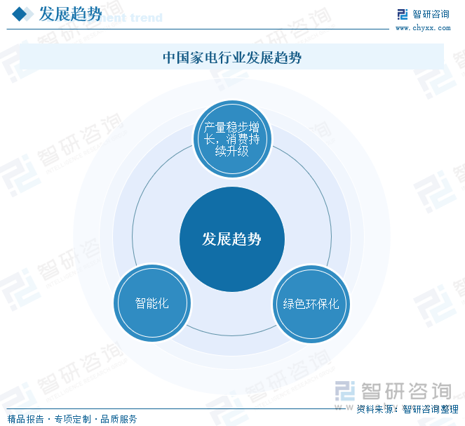 中国家电行业发展趋势