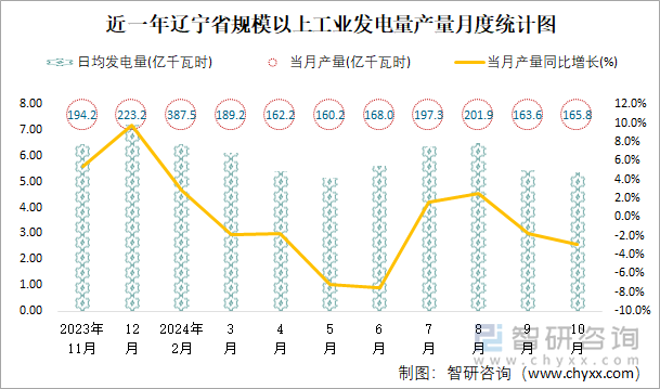 近一年辽宁省规模以上工业发电量产量月度统计图