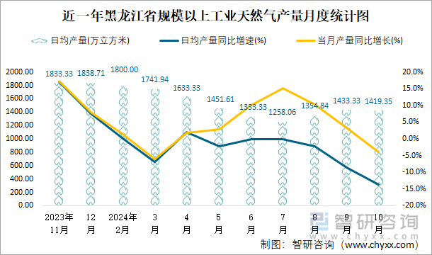 近一年黑龙江省规模以上工业天然气产量月度统计图