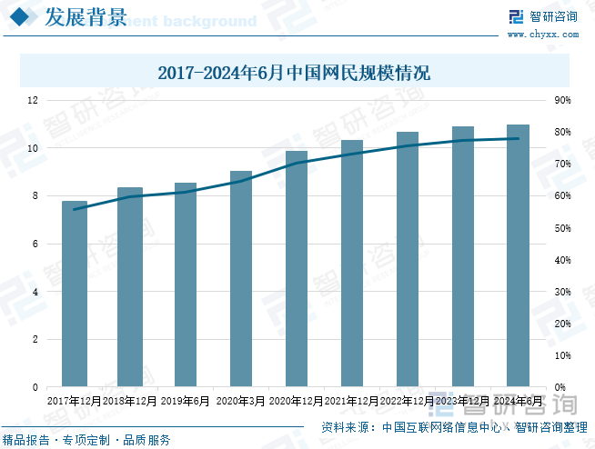 2017-2024年6月中国网民规模情况