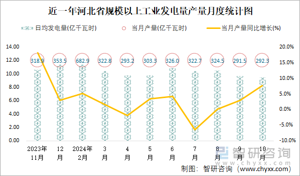 近一年河北省规模以上工业发电量产量月度统计图