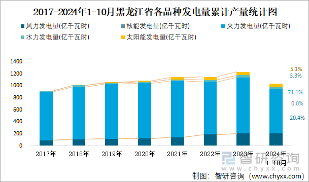 2017-2024年1-10月黑龙江省各品种发电量累计产量统计图