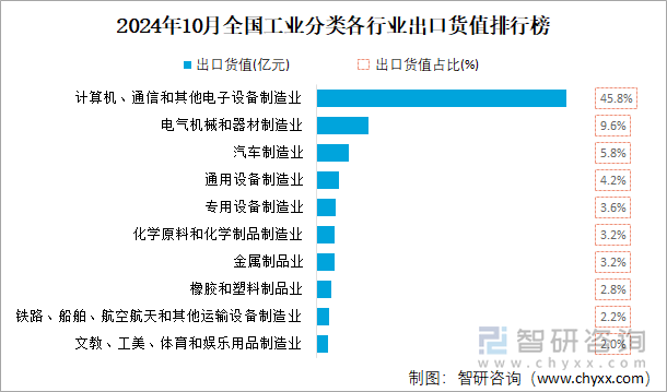 2024年10月全国工业分类各行业出口货值排行榜图