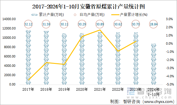 2017-2024年1-10月安徽省原煤累计产量统计图