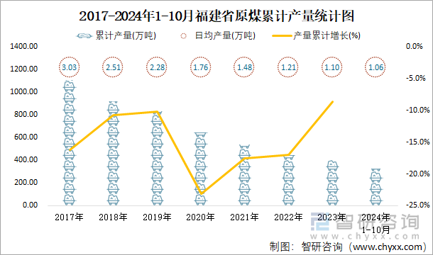 2017-2024年1-10月福建省原煤累计产量统计图