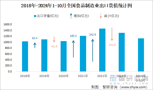 2018年-2024年1-10月全国食品制造业出口货值统计图