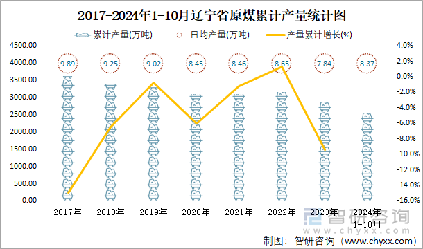 2017-2024年1-10月辽宁省原煤累计产量统计图