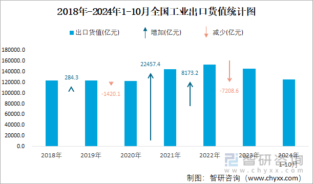 2018年-2024年1-10月全国工业出口货值统计图