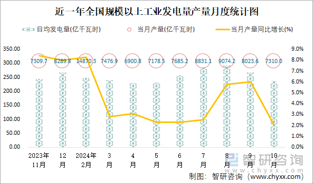 近一年全国规模以上工业发电量产量月度统计图