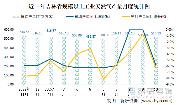 近一年吉林省规模以上工业天然气产量月度统计图